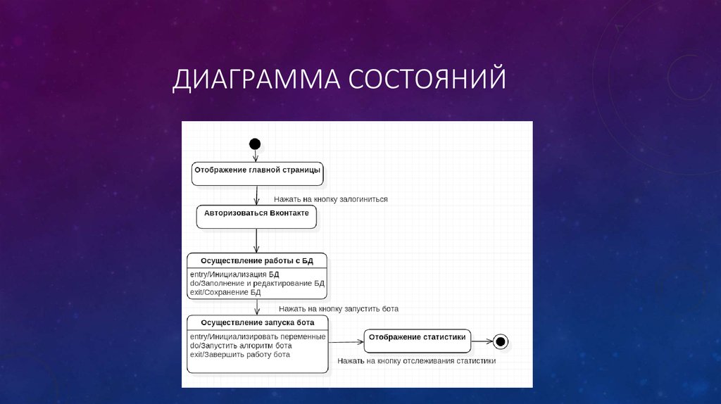 Какой вид диаграмм показывает изменение состояния объекта во времени структурные диаграммы