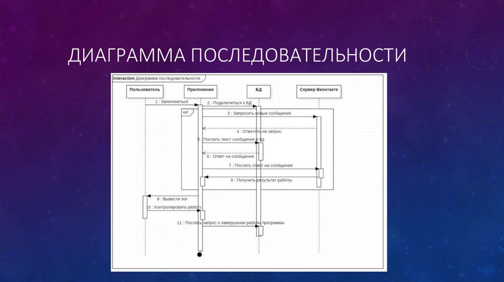 Диаграмма последовательности интернет магазина