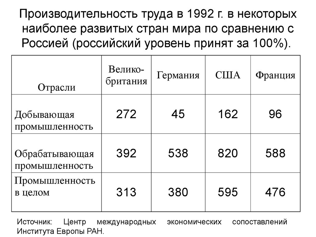 Рос уровень. Производительность труда в мире. Производительность труда в странах. Уровень производительности труда по странам. Производительность труда по отраслям.