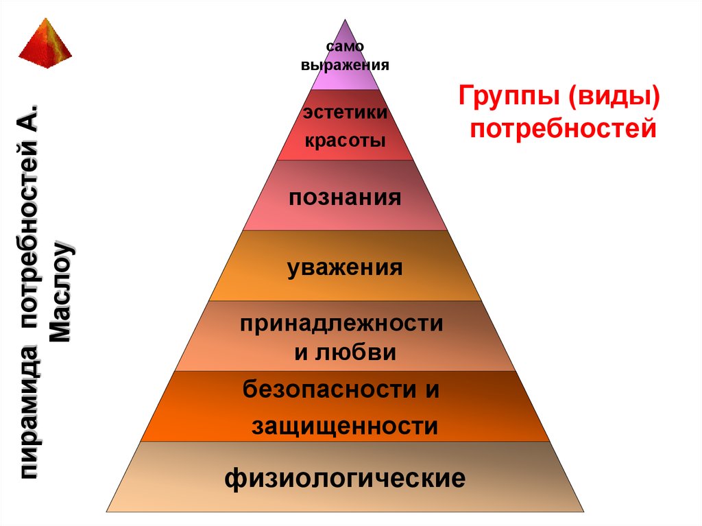 Одной из потребностей человека является познание окружающего. 6 Потребностей человека Маслоу. Потребность это. Пирамида потребностей Обществознание. Пирамида потребностей человека 6 класс.