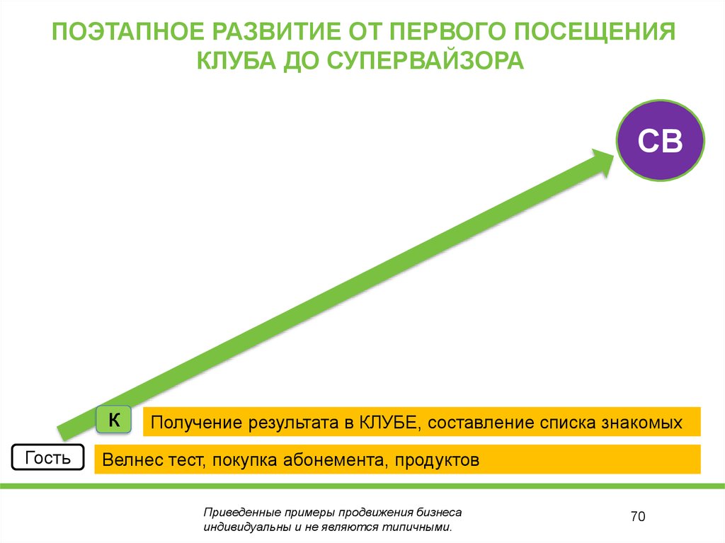 Тест на покупку акций. Поэтапное развитие. Поэтапное развитие технологий связи. Поэтапное развитие услуг связи.