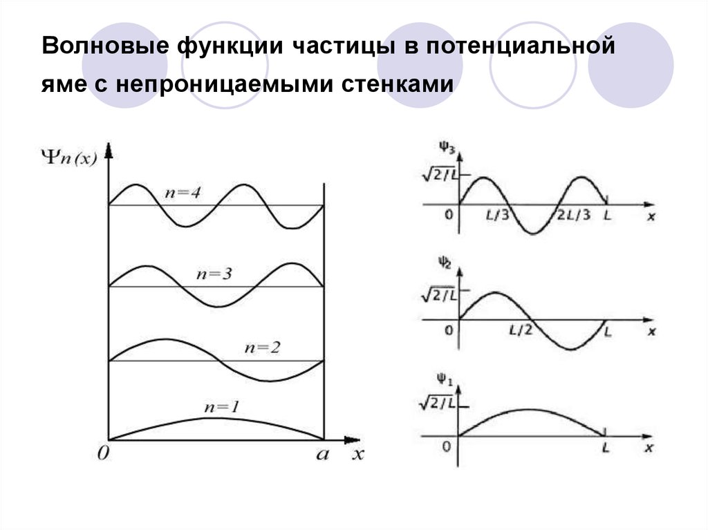 Частица в потенциальной. Волновая функция в потенциальной яме. График волновой функции частицы в потенциальной яме. Волновая функция частицы в потенциальной яме. Функция волны.