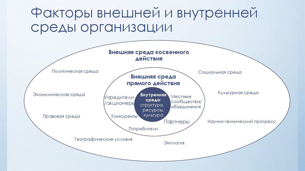 Внешняя среда организации презентация