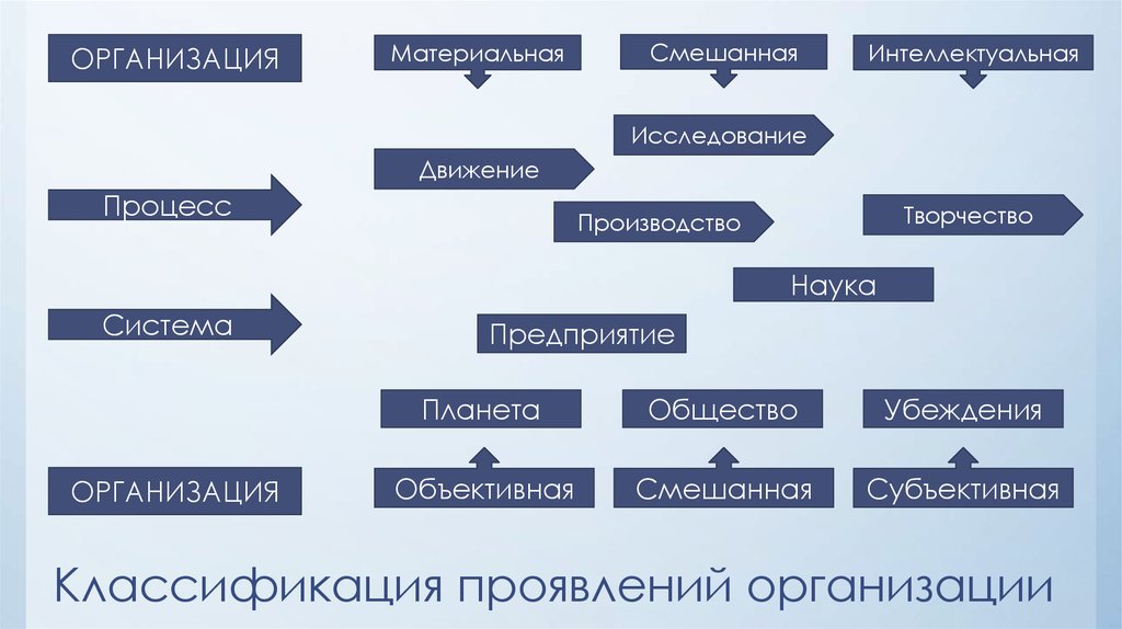 Объективная организация. Классификация теории организации. Система классификации предприятий. Смешанная материальная система. Проявления организации материальная смешанная.