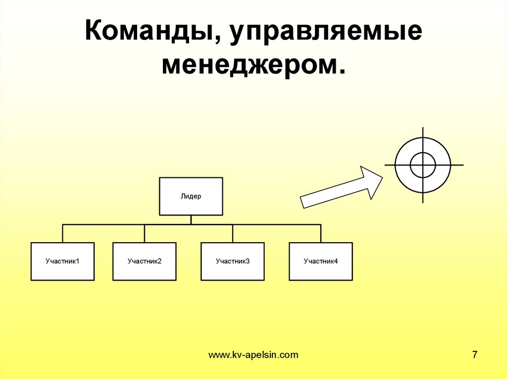 Состав управляющей команды. Контролируемые команды. Управляющей менеджерами. Руководящая команда пример.