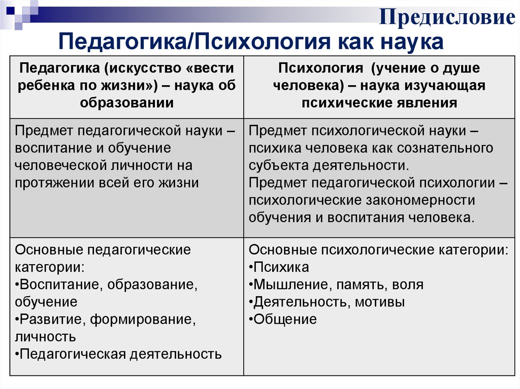 Психология и педагогика развития. Взаимосвязь педагогики и психологии. Сходства и различия психологии и педагогики. Сходства психологии и педагогики. Разница и сходства педагогики и психологии.