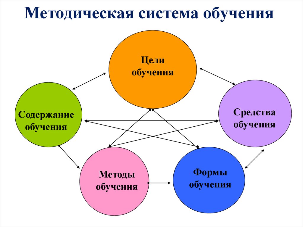 Цели содержание и методы обучения. Методическая система. Система обучения. Компоненты методической системы. Система обучения схема.