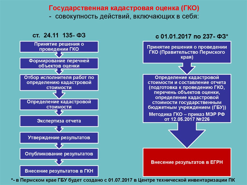 Кадастровая стоимость схема