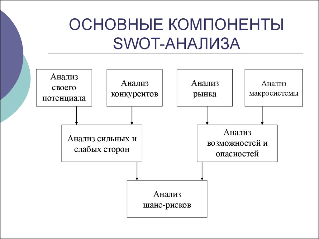 Четырьмя основными компонентами. Основные компоненты SWOT-анализа. Основные элементы анализа это. Основные составляющие анализа. Анализ главных компонент.