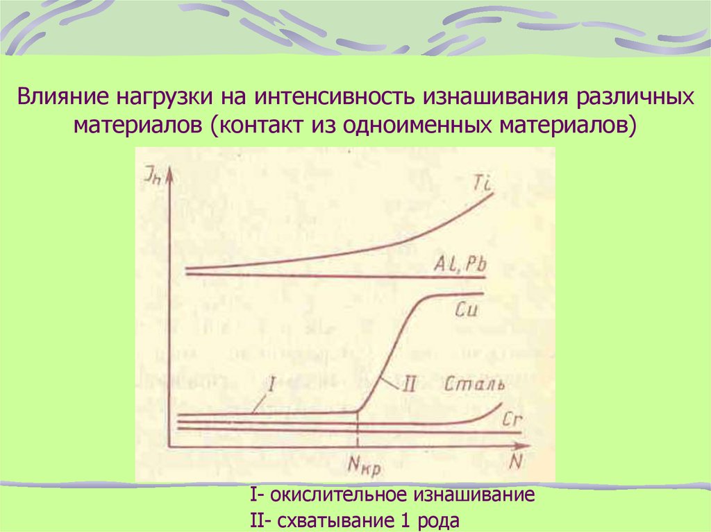 Действие нагрузки. Интенсивность линейного изнашивания формула. Интенсивность износа. Интенсивность изнашивания от нагрузки. Формулу для определения интенсивности изнашивания:.