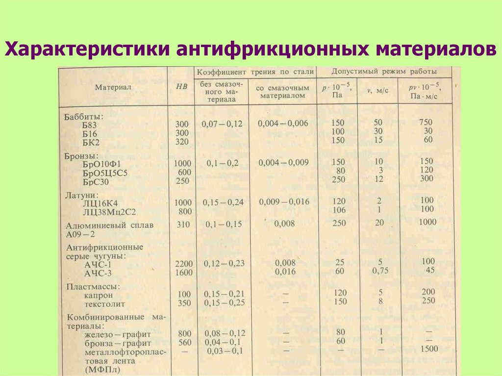 Коэффициент стали. Коэффициент трения сталь бронза. Коэффициент трения бронза по стали. Коэффициент трения алюминия по стали. Коэффициент трения скольжения сталь по алюминию.