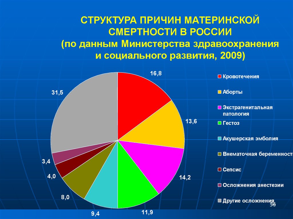 Причины материнской смертности