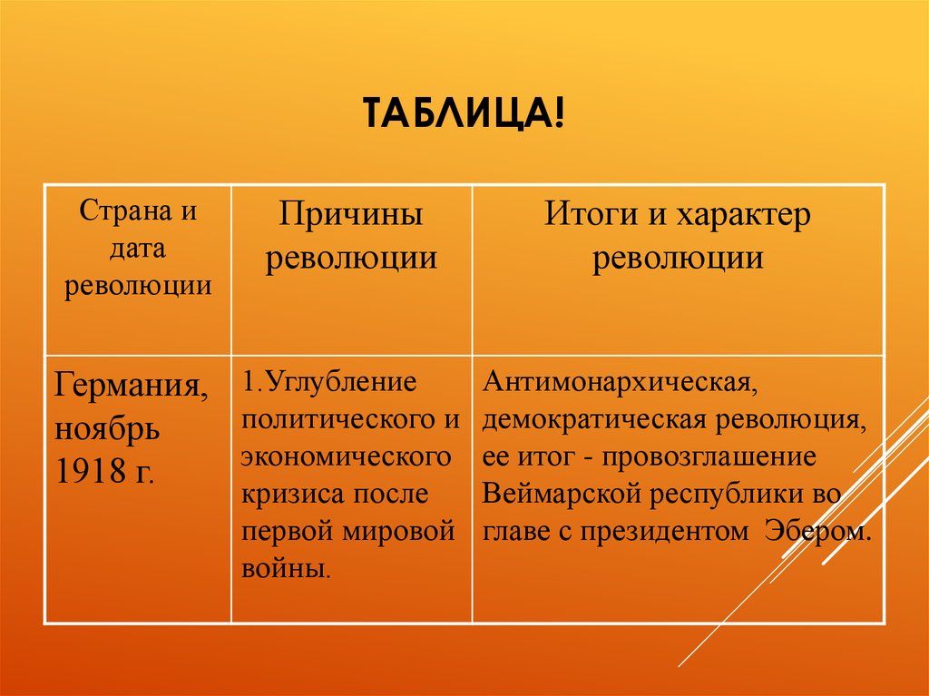 Характер итоги. Революционная война после первой мировой войны таблица. Революция в Европе 1918-1919 таблица. Германская революция 1918 таблица. Таблица революционное движение после 1 мировой войны.