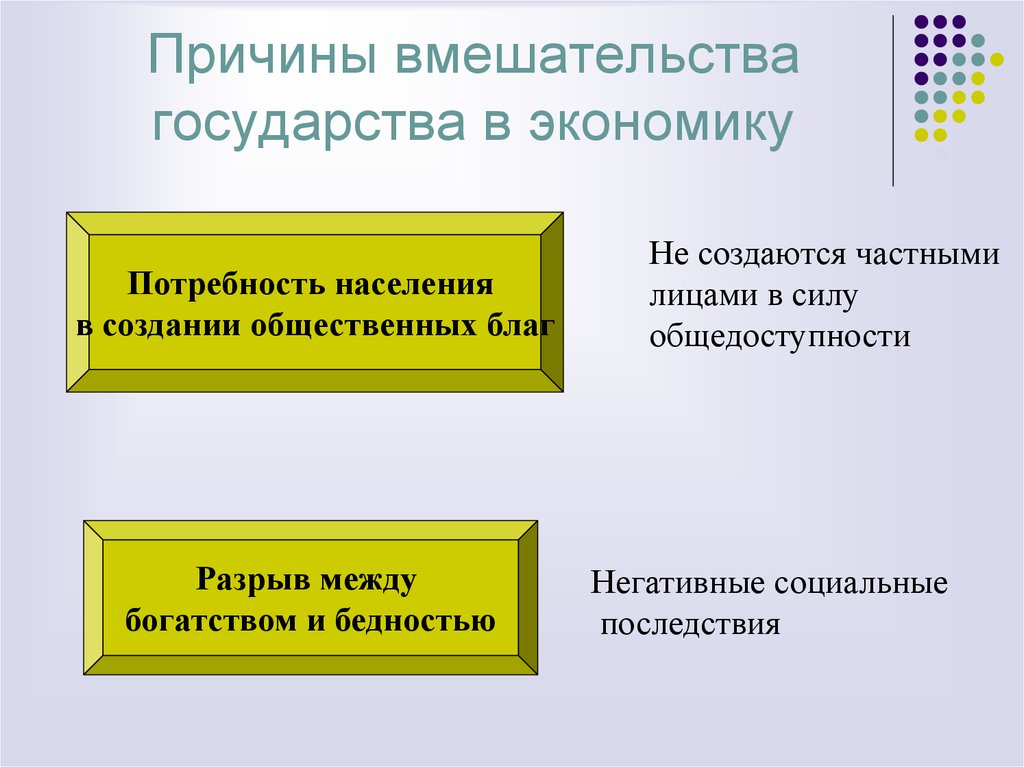 Необходимость государства в экономике. Причины вмешательства государства в экономику. Причины гос вмешательства в рыночную экономику. Последствия вмешательства государства в экономику. Способы вмешательства гос в экономику.