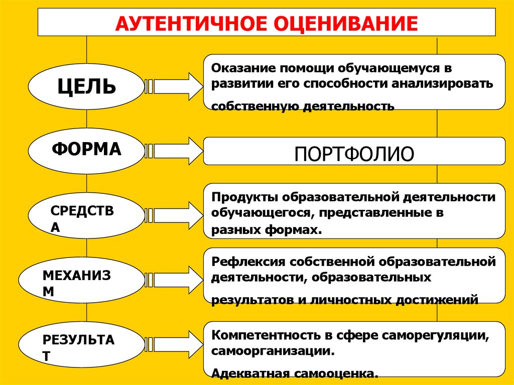 Цель предоставления. Аутентичное оценивание это. Метод аутентичного оценивания. Аутентичное формы оценивания портфолио. Аутентичные формы фиксации личностных достижений детей.