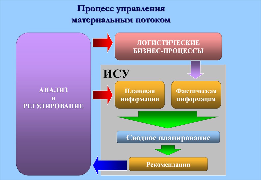 Оптимизация материальный поток