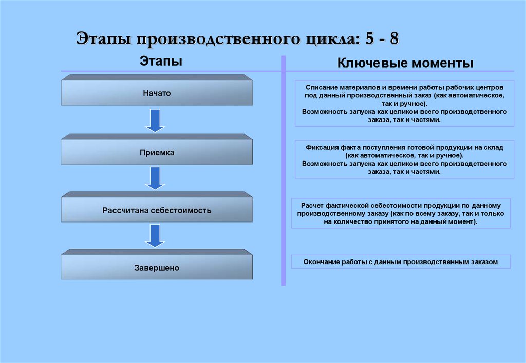 В правильной последовательности 1