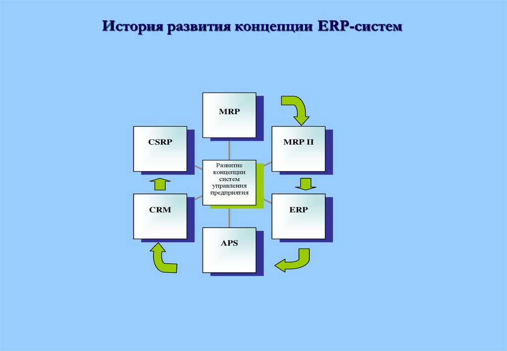 Концепции развития системы. История развития концепции ERP-систем. Концепция ERP. История развития ERP. Mrp ERP системы.