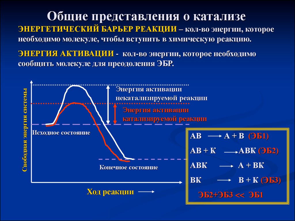 Энергетическая диаграмма гетерогенного катализа