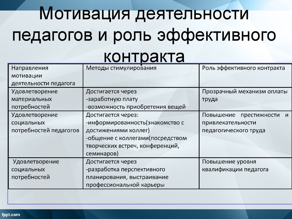 Факторы повышения квалификации