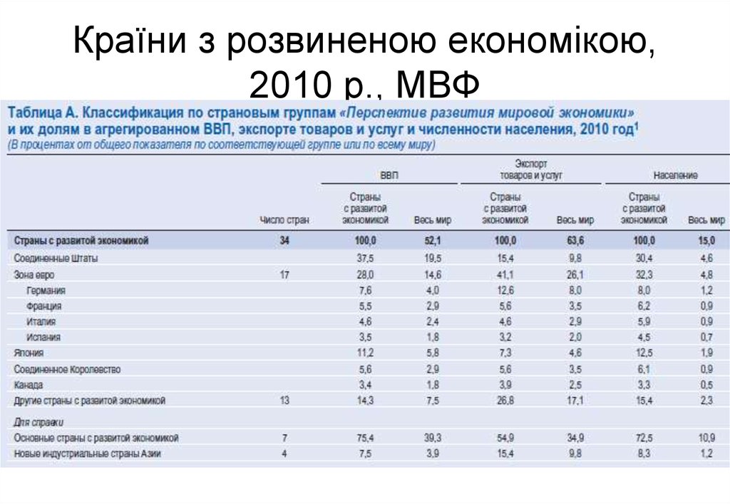 Країни з розвиненою економікою, 2010 р., МВФ