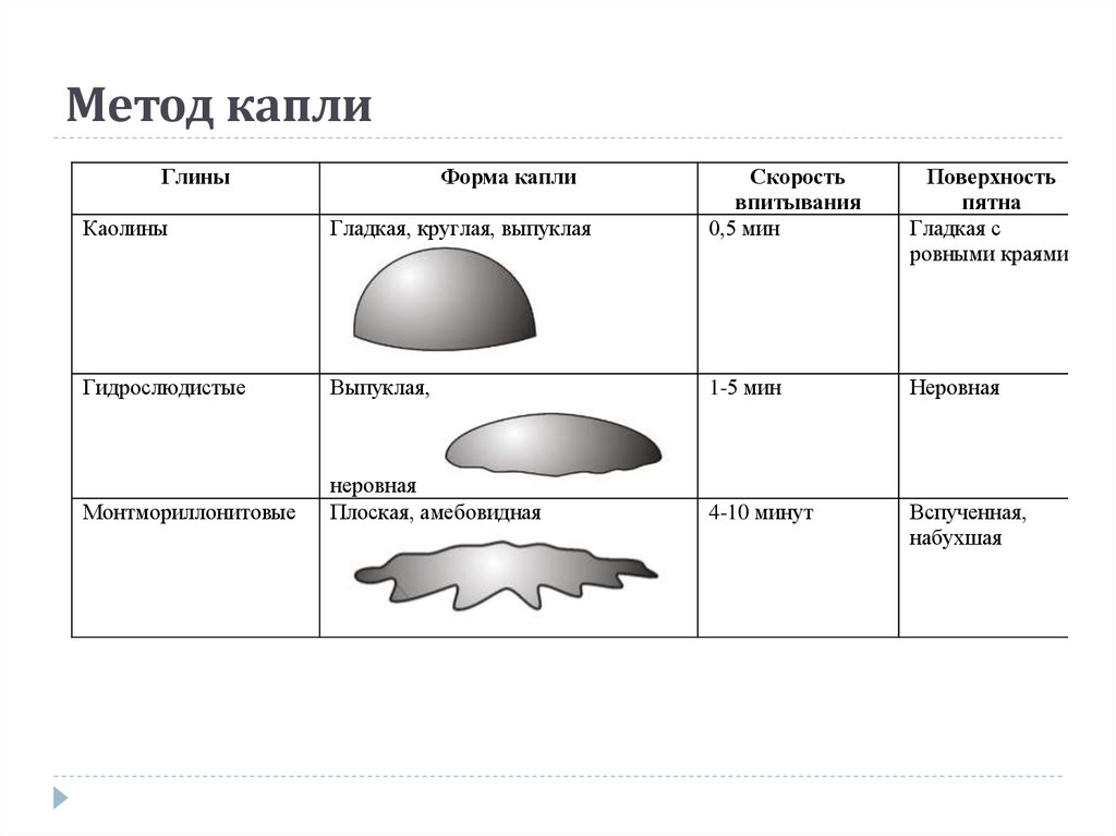 Способы капель. Метод капли. Метод лежащей капли. Метод сидящей капли. Метод покоящейся капли.