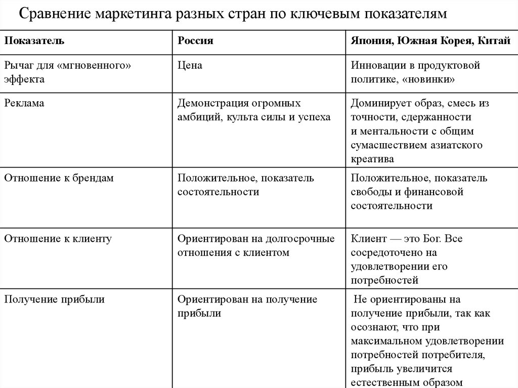 Сходства и различных. Сравнительный анализ классического маркетинга и интернет-маркетинга. Таблица по маркетингу сравнения. Сравнительная таблица маркетинг. Особенности маркетинга в России.