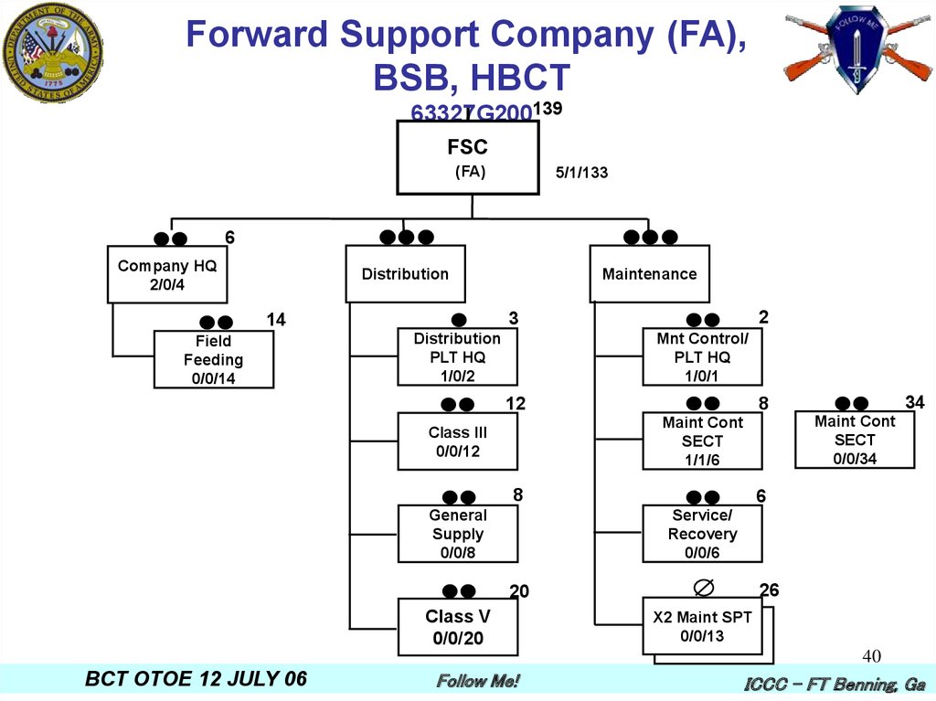 Formation of forward Company support. Co support