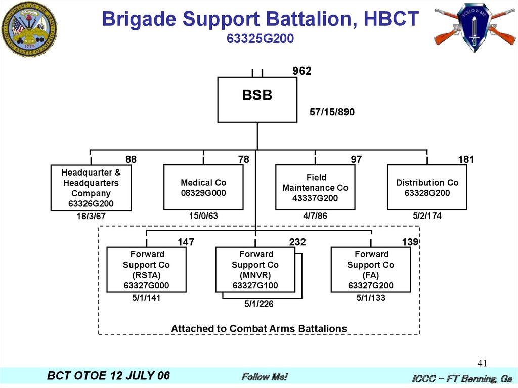 Armored Brigade Combat Team Structure