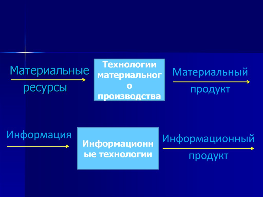 Ресурс технологии. Технологии материального производства. Виды материальных технологий. Современные материальные технологии. Материальные ресурсы технологии материального производства продукт.