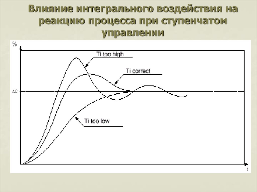 Интегральные действия. ПИД регулятор составляющие. ПИД регулятор кривая. ПИД регулятор Гц. Зона нечувствительности ПИД регулятора.