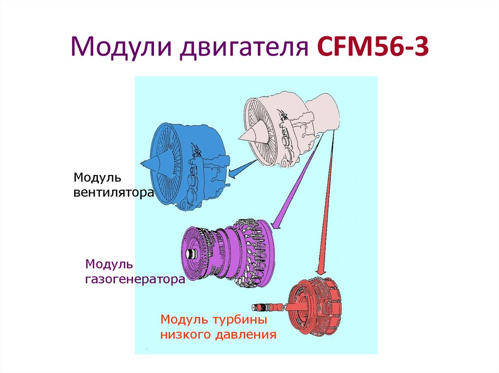 Модули двигателя CFM56-3