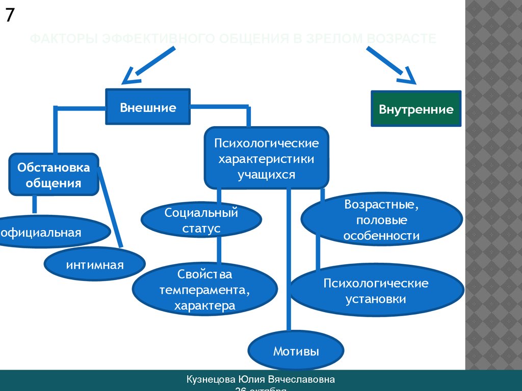 Сферы коммуникации