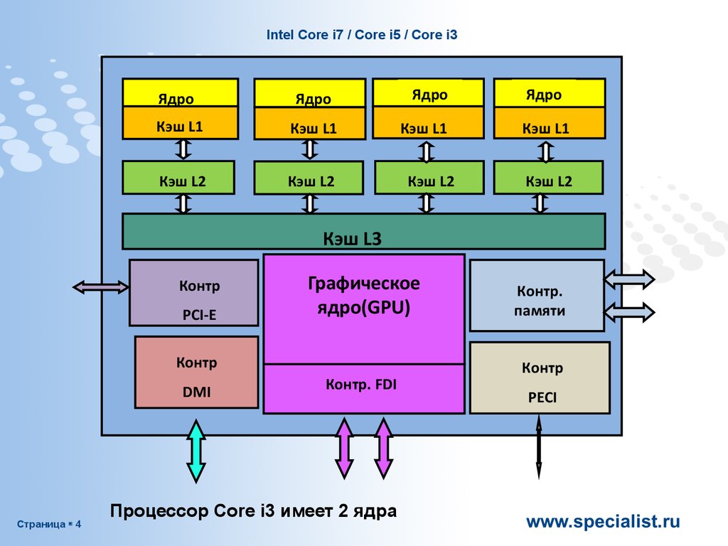 Intel Core i7 / Core i5 / Core i3