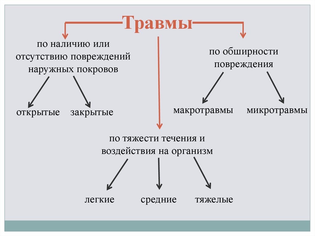 Наличие повреждений. Травмы легкие средние тяжелые. Микротравмы и макротравмы.