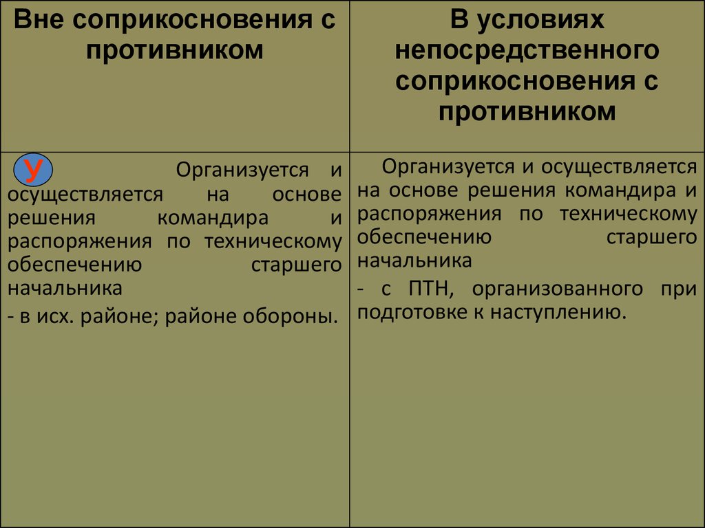 Подготовка обороны вне соприкосновения с противником план конспект