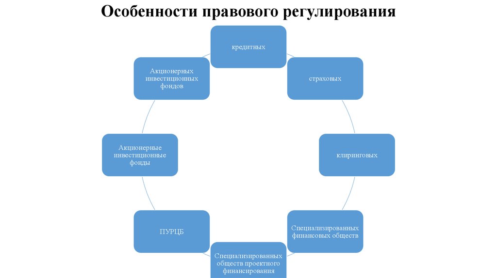 Особенности информации. Юридические особенности информации. Особенности правового регулирования общества. Особенности правового регулирования юридических лиц. Правовое регулирование клиринговой деятельности.