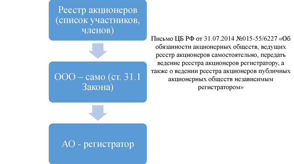 Реестр акционеров