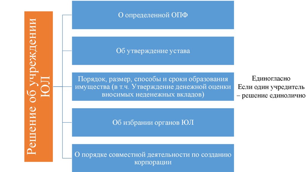 Денежные утверждения. Устав организационно правовая форма. Орг.-правовая форма 12300. Организационно-правовые формы корпораций в США. Организационно правовые формы Финляндии.