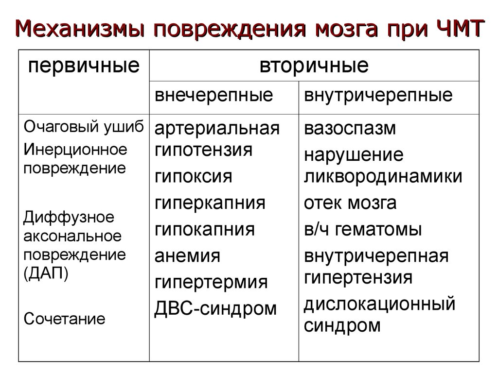 Механизм повреждения. Первичные и вторичные повреждения. Механизмы повреждения мозга. Первичная и вторичная ЧМТ.