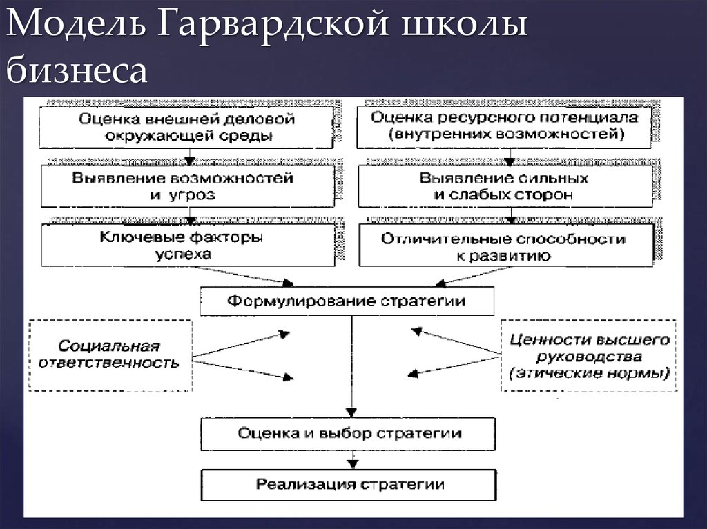 Стратегии управления школой