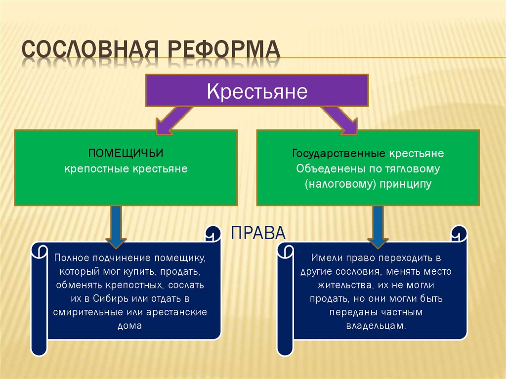 Охарактеризуйте основные категории крестьян на руси