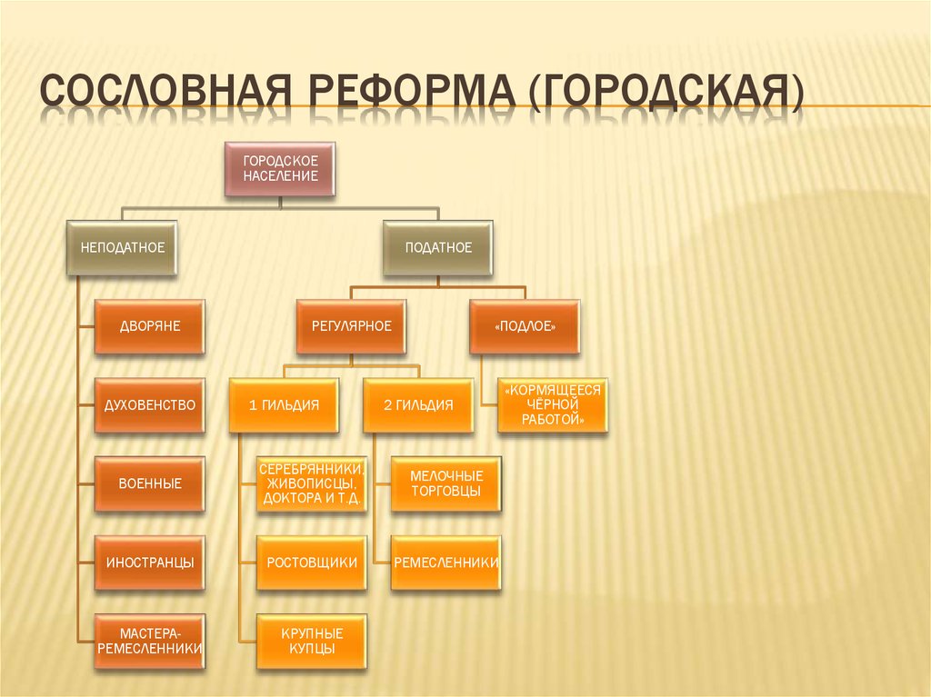 Сословная организация общества