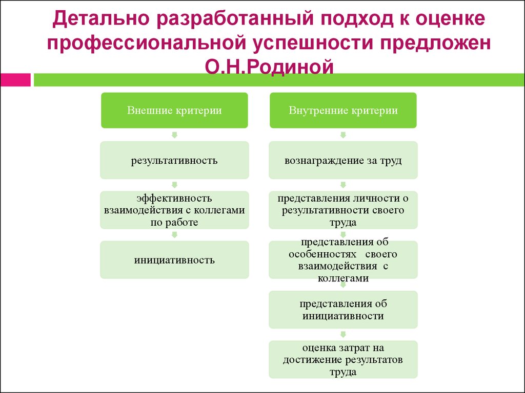 Успешность в трудовой деятельности. Критерии профессиональной успешности. Критерии успешности профессиональной деятельности. Внешние факторы успешности в профессиональной деятельности. Внутренний критерий.