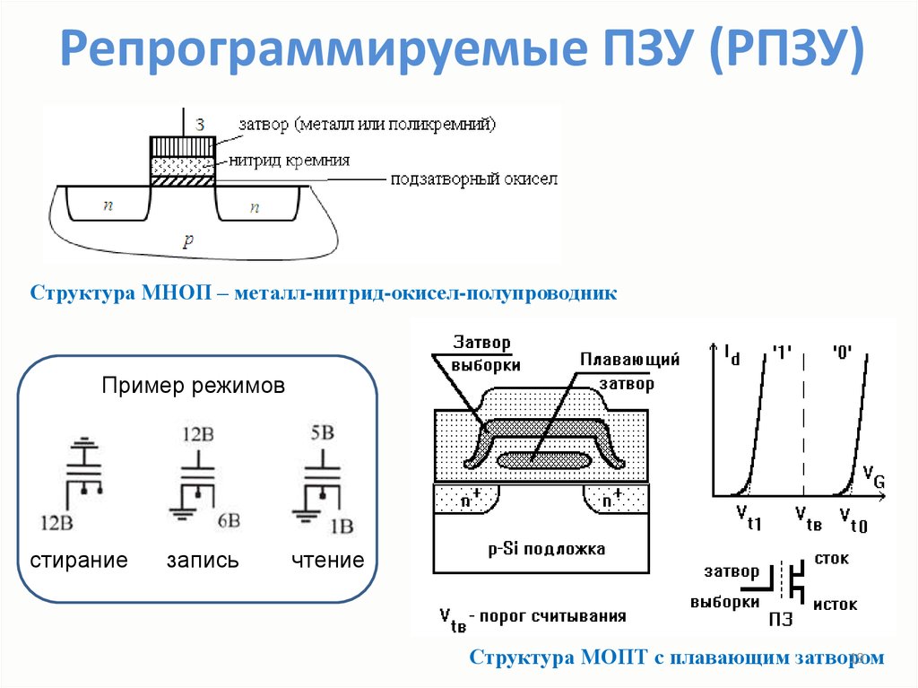 Структурная схема пзу