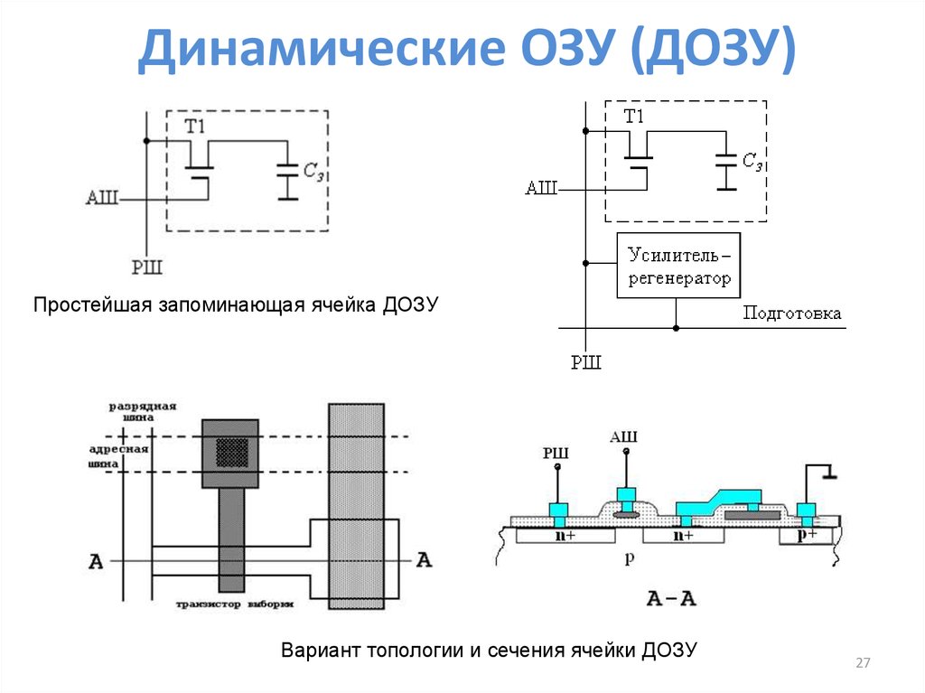 Структурная схема динамического озу