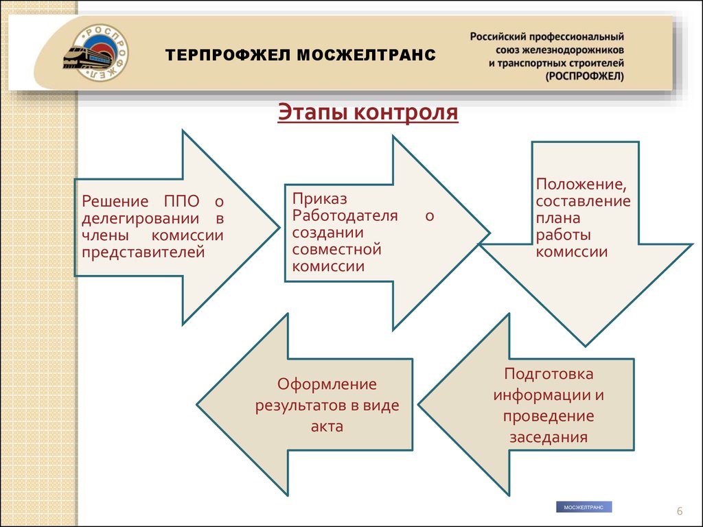 Форма реализации контроля. Коллективный договор контроль выполнения. Контроль за исполнением коллективного договора. Формы осуществления контроля коллективных договоров. Контроль за выполнением договоров.