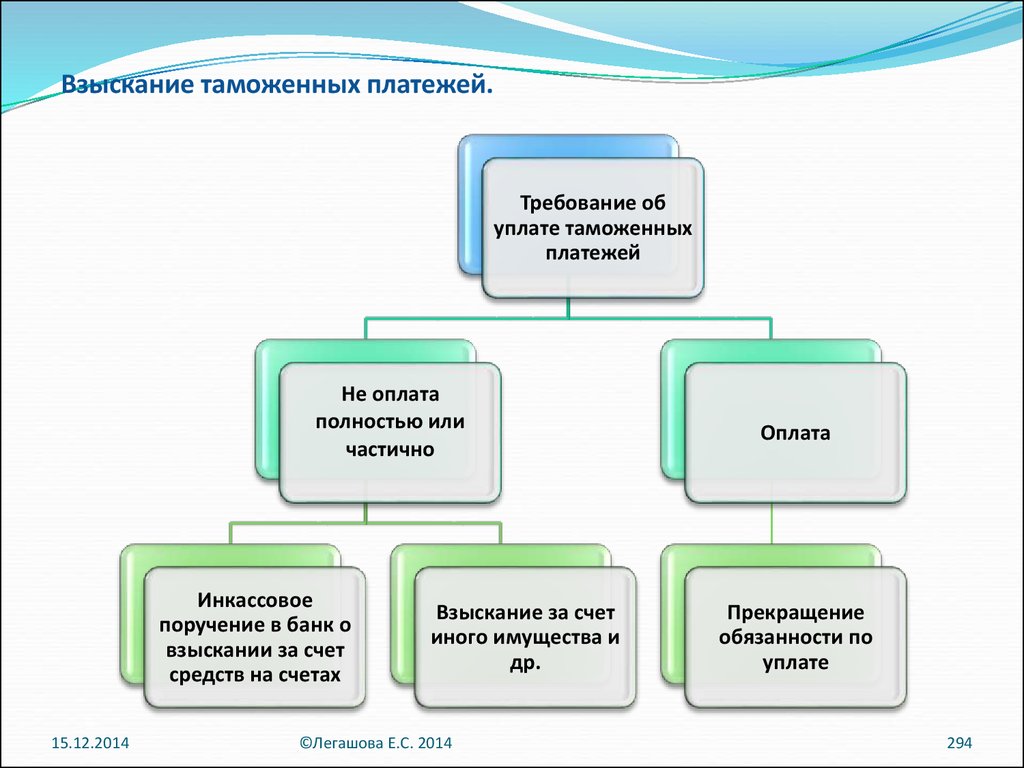 Процедура уплаты таможенных платежей