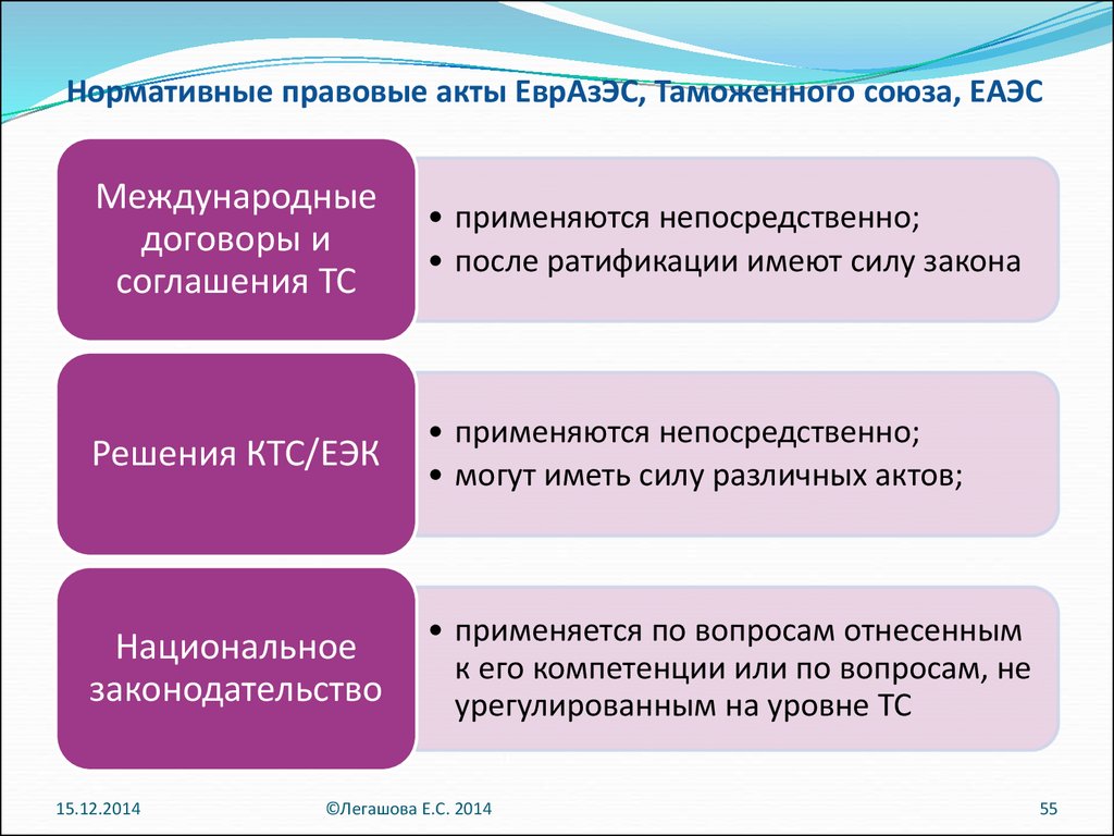 Экономические нормативно правовые акты. Нормативно правовые акты ЕАЭС. Иерархия законодательства в ЕАЭС. Нормативно-правовое регулирование в ЕАЭС. К числу нормативно-правовых актов ЕАЭС относятся.