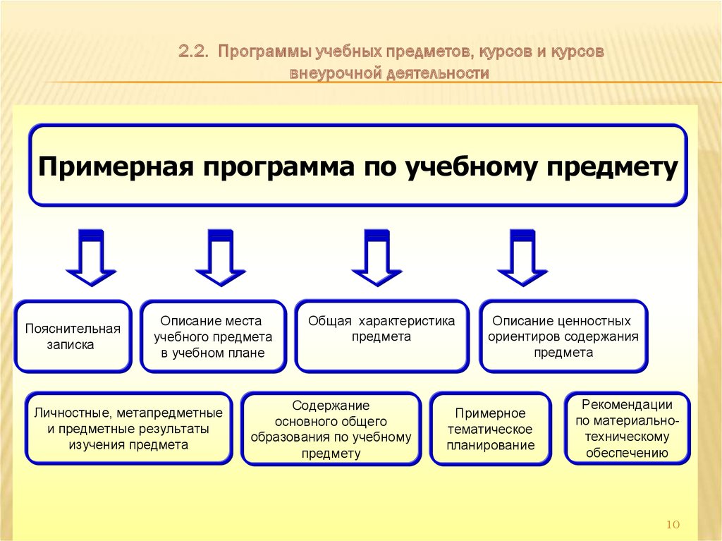 Предмет образовательной программы